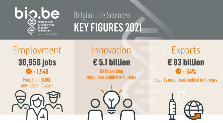 The Belgian pharmaceutical and technology sector employs nearly 40,000 people in Belgium